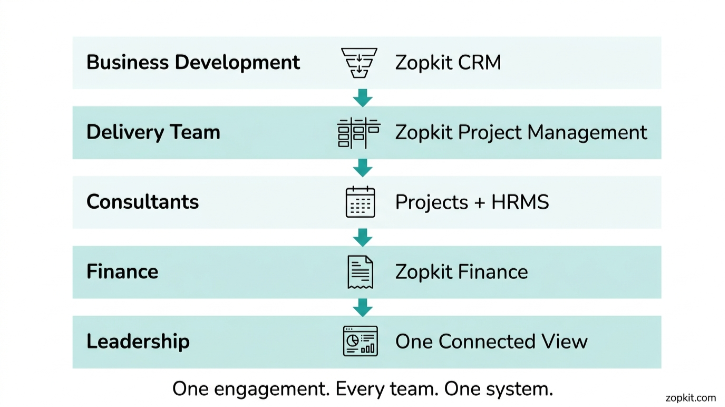Best Practice Management Software for Small Consulting Firms in India