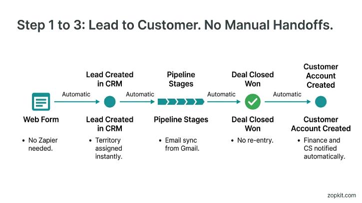 How SaaS Companies Use Zopkit to Run Sales, CS, HR and Finance on One Platform