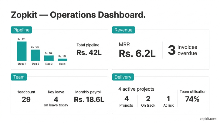 How Early-Stage SaaS Startups Can Manage Sales, HR and Finance Without Switching Tools Every 6 Months