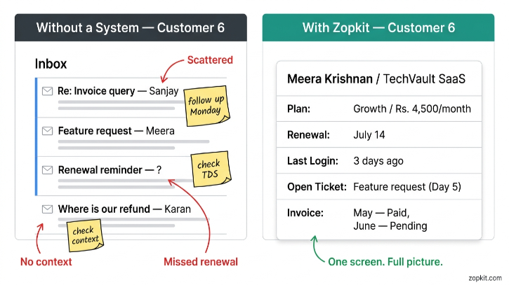 Tools to Run a SaaS Startup Alone in India - CRM, Finance and HR in One