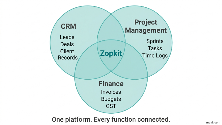 Best Project Management + CRM Combo for IT Startups in India