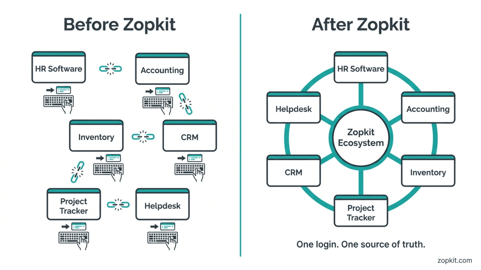 Every Indian Business Is Running on Broken Tools. Here Is the System That Fixes It.