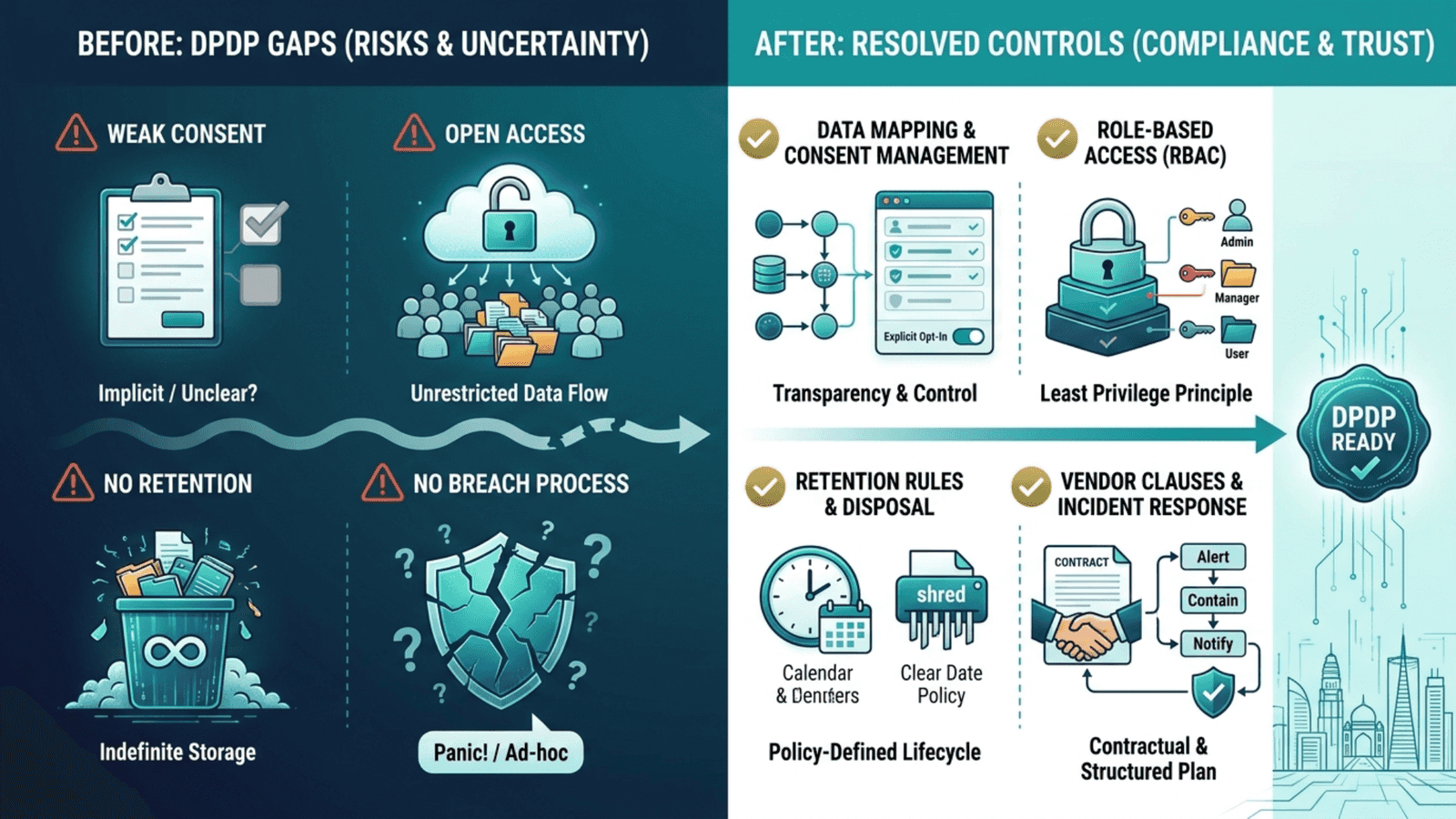 DPDP Compliance Check: How to Spot Gaps in Your Existing Systems and Resolve Them