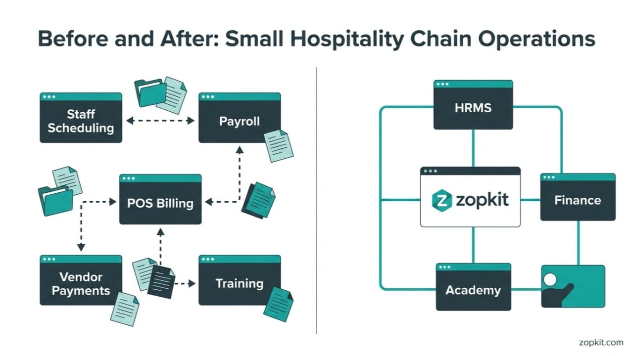 Best HR and POS Software for Small Hotel and Restaurant Chains in India