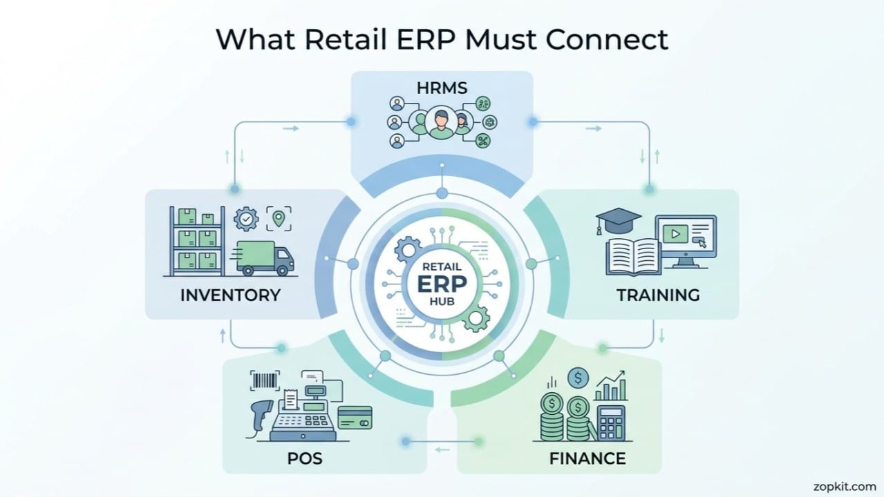 Best Retail ERP for Indian Multi-Store Chains: Operations, HR, Finance and Training Together