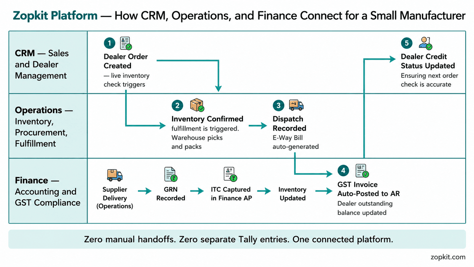 Your CRM Does Not Know Your Stock Is Out. Your Tally Does Not Know the Deal Was Closed.