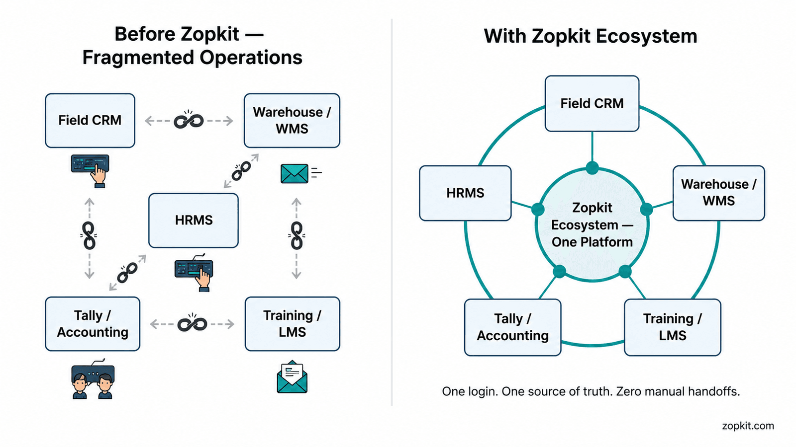 How Large Pharma Distributors With 200+ Employees Are Replacing Five Disconnected Tools With One Connected Operating Platform