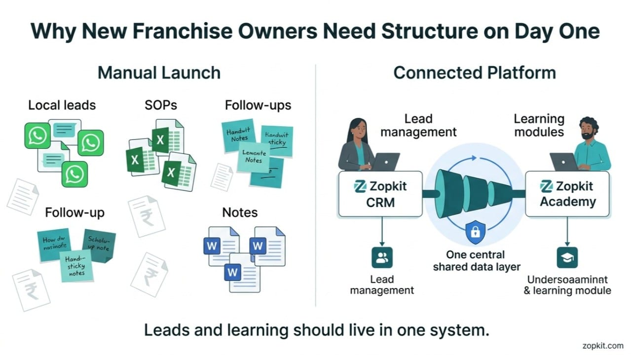 Why New Franchise Owners Need One Free CRM and Training Platform to Launch Faster in India