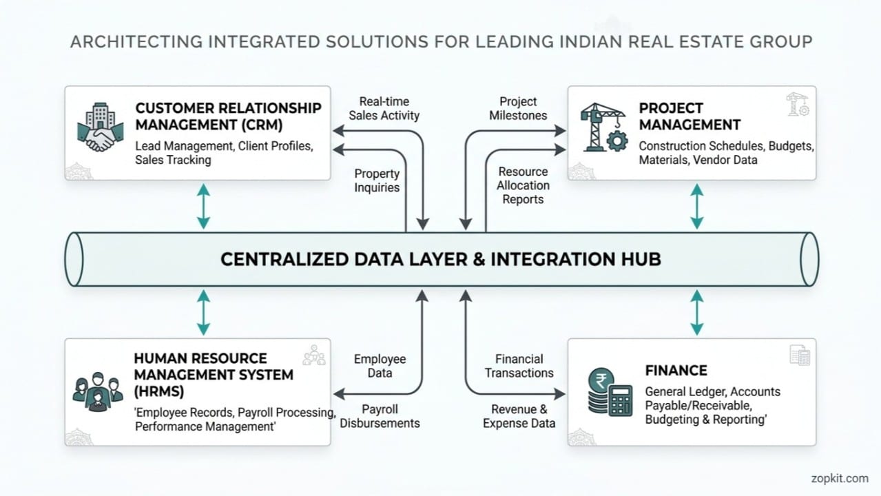 Zopkit Group Operating System: One Data Layer for Sales, Projects, Finance, and HRMS
