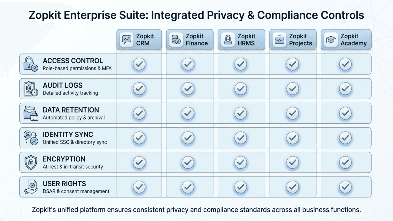 What Measures Has Zopkit Taken to Become DPDP Compliant?