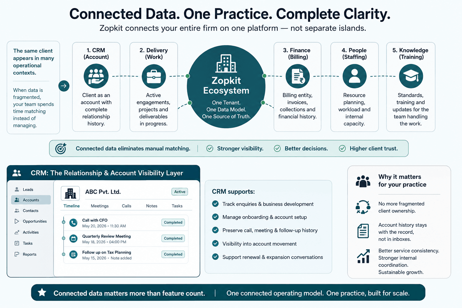Best Practice Management Software for Growing CA Firms in India: CRM, HR, Finance and Training