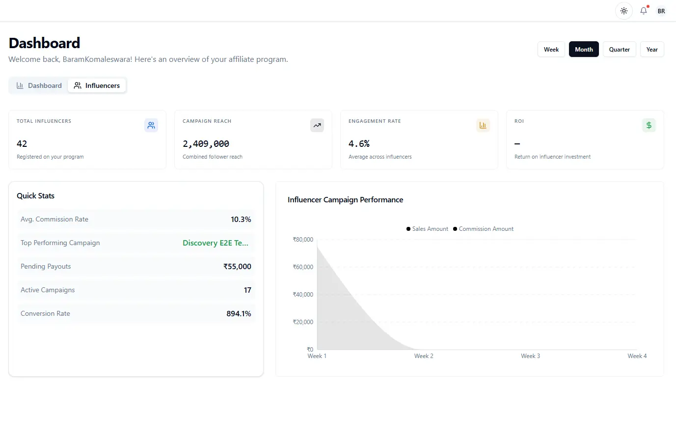 A performance dashboard showing sales, commissions, conversion rate, and active affiliates