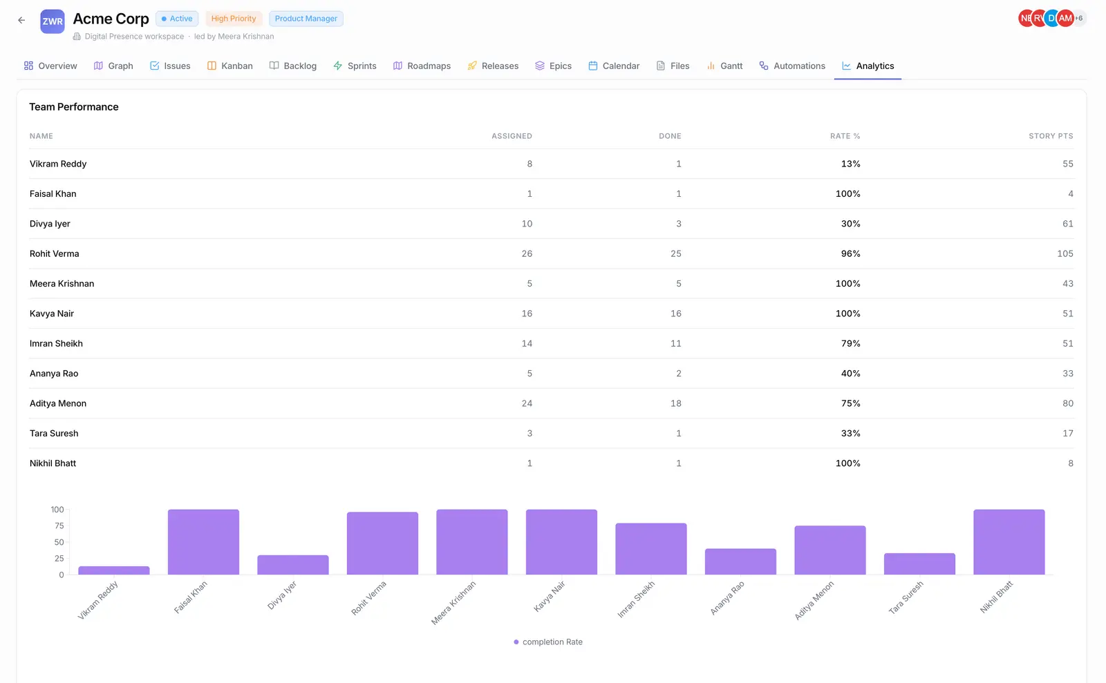 A team performance screen showing workload and output by team member